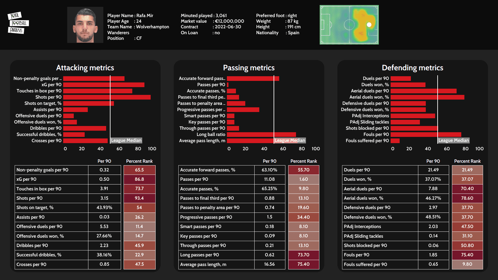 Rafa Mir 2021/22 - scout report - tactical analysis - tactics - Total ...