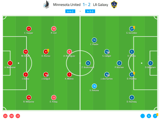MLS 2019: Minnesota United vs LA Galaxy - tactical analysis