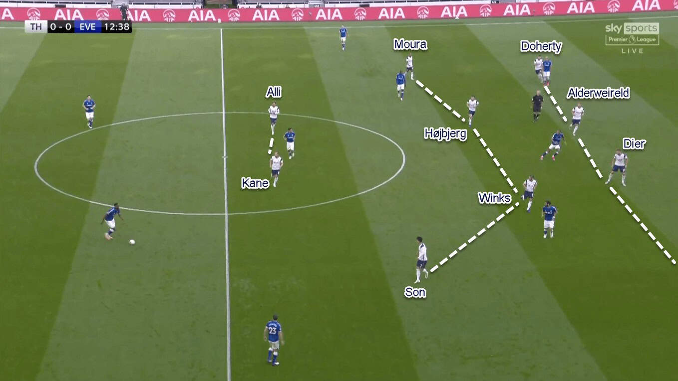 Premier League 2020/21: Tottenham vs Everton - tactical analysis 2 Premier League 2020/21: Tottenham vs Everton - Tactical Analysis Tactics