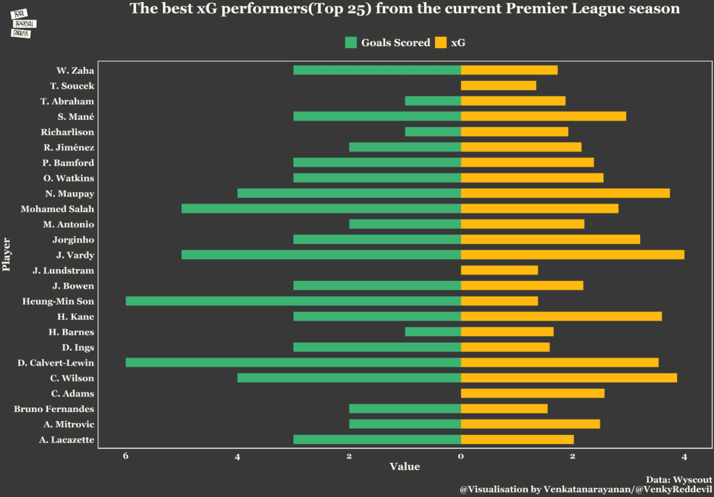The best xG performers in this Premier League season so far