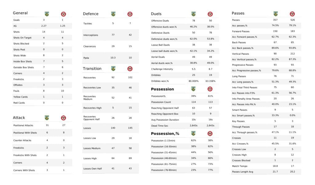 Premier League 2021/22: Burnley vs Brentford - post-match data viz and stats