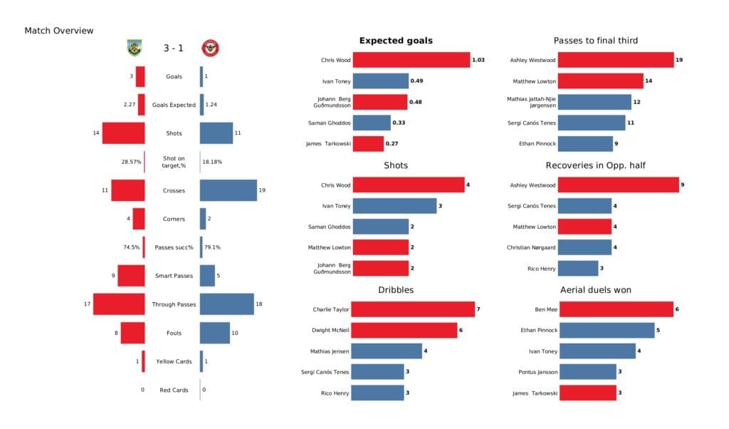 Premier League 2021/22: Burnley vs Brentford - post-match data viz and stats
