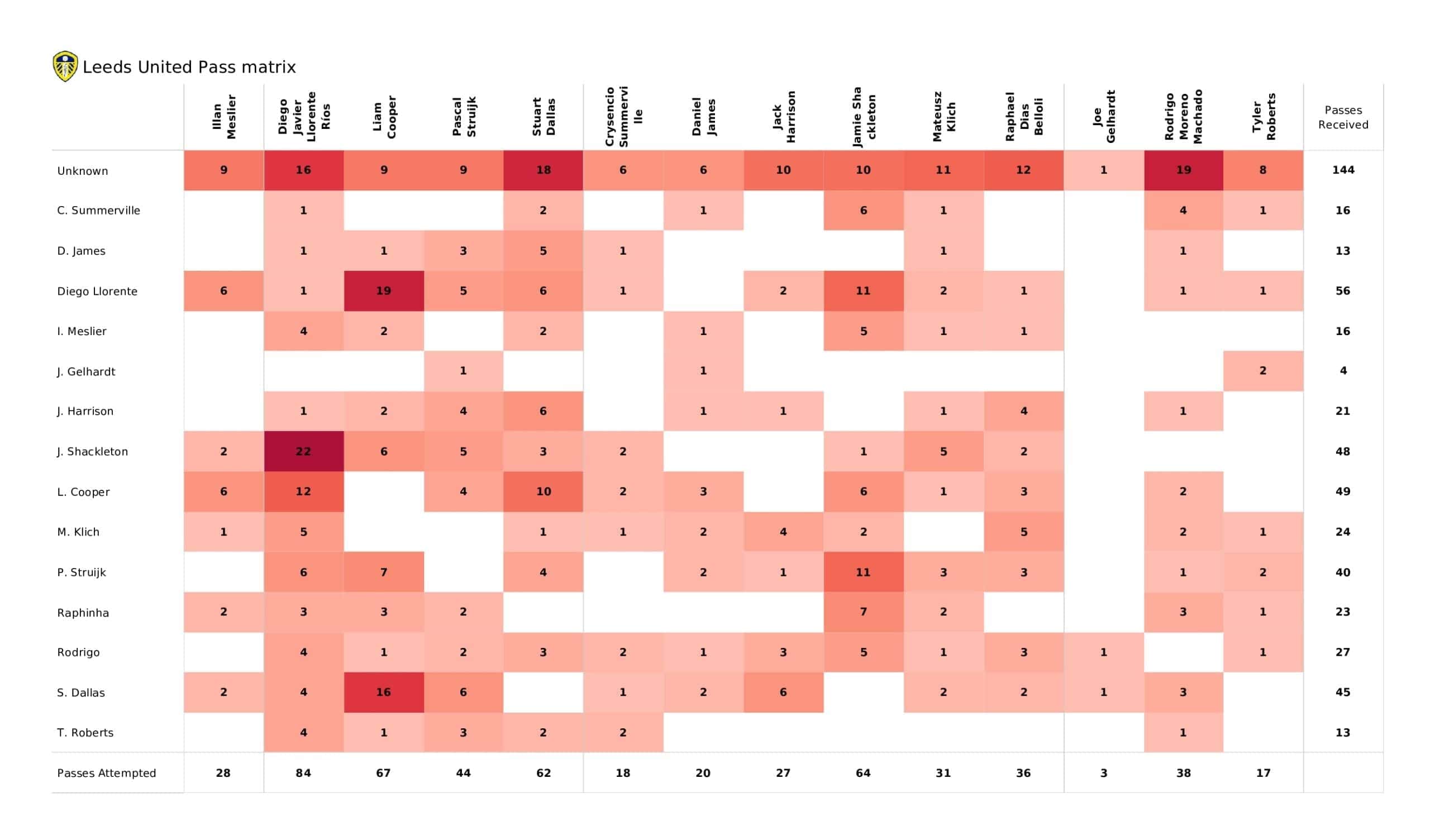 Premier League 2021/22: Leeds vs Wolves - post-match data viz and stats 6 Premier League 2021/22: Leeds vs Wolves - post-match data viz and stats