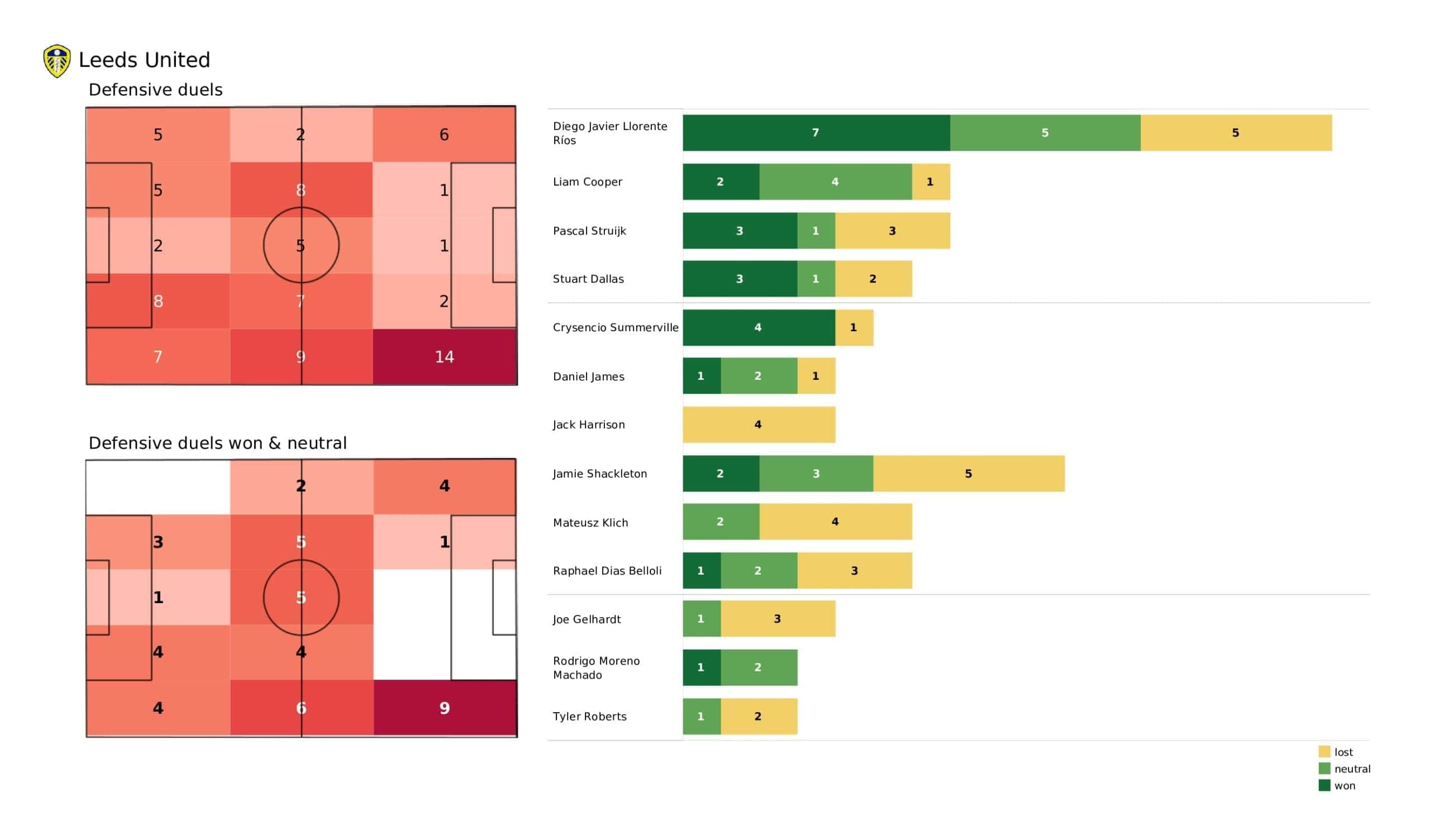 Premier League 2021/22: Leeds vs Wolves - post-match data viz and stats 2 Premier League 2021/22: Leeds vs Wolves - post-match data viz and stats
