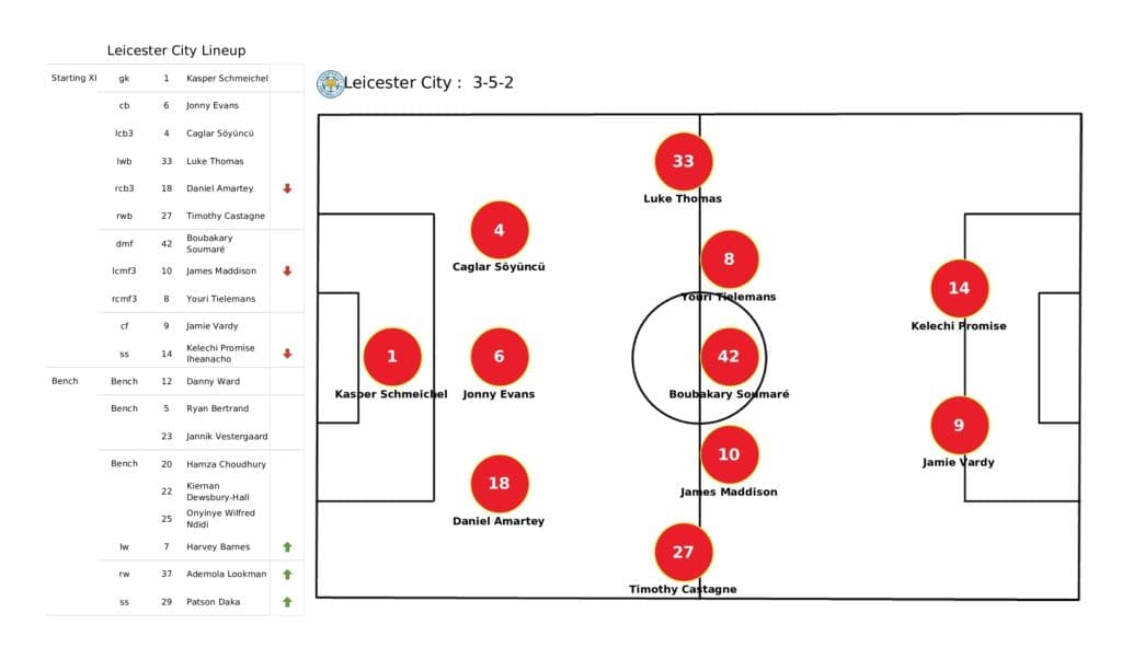 Premier League 2021/22: Leicester vs Arsenal - post-match data viz and stats