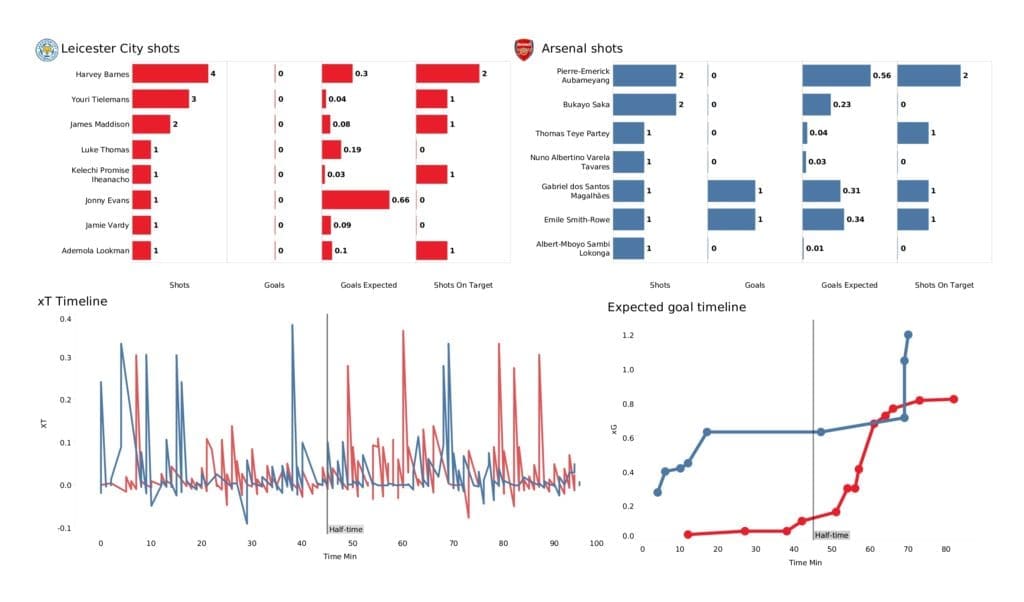 Premier League 2021/22: Leicester vs Arsenal - post-match data viz and stats