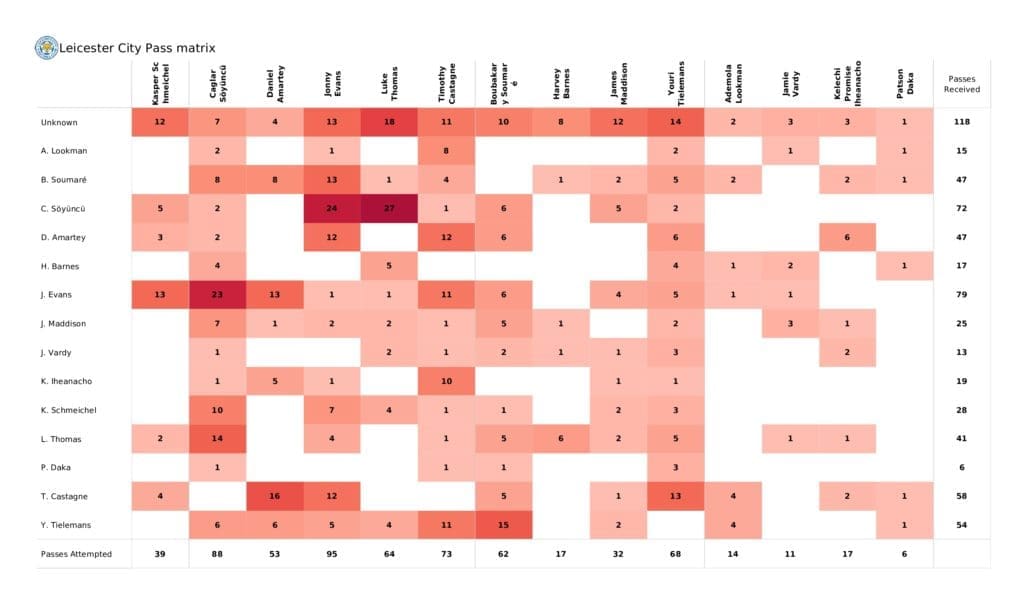 Premier League 2021/22: Leicester vs Arsenal - post-match data viz and stats