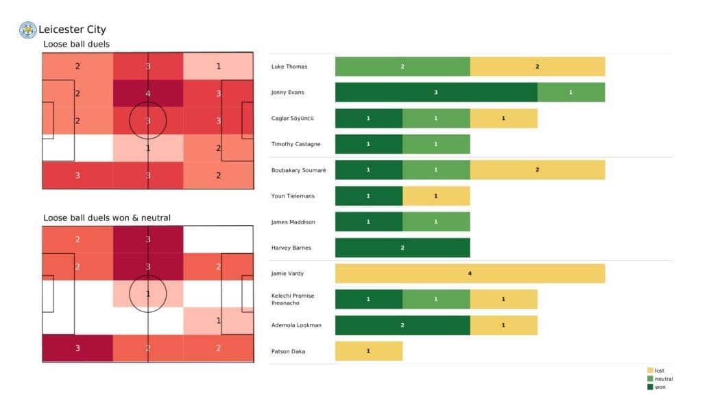 Premier League 2021/22: Leicester vs Arsenal - post-match data viz and stats
