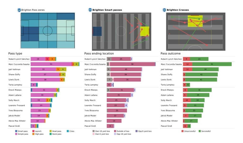 Premier League 2021/22: Liverpool vs Brighton - post-match data viz and stats