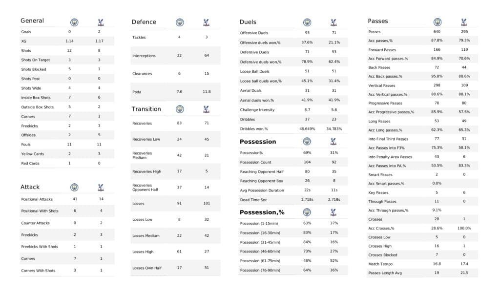 Premier League 2021/22: Man City vs Crystal Palace - post-match data viz and stats