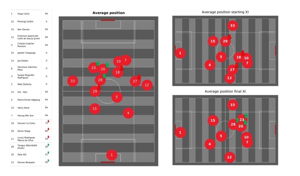 Premier League 2021/22: Spurs vs Man United - post-match data viz and stats