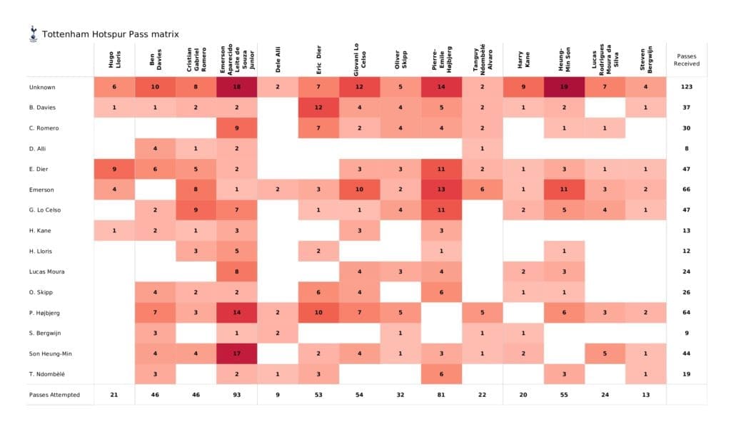 Premier League 2021/22: Spurs vs Man United - post-match data viz and stats