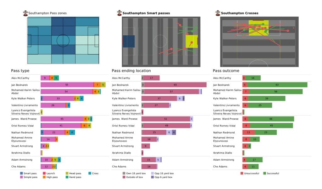 Premier League 2021/22: Watford vs Southampton - post-match data viz and stats