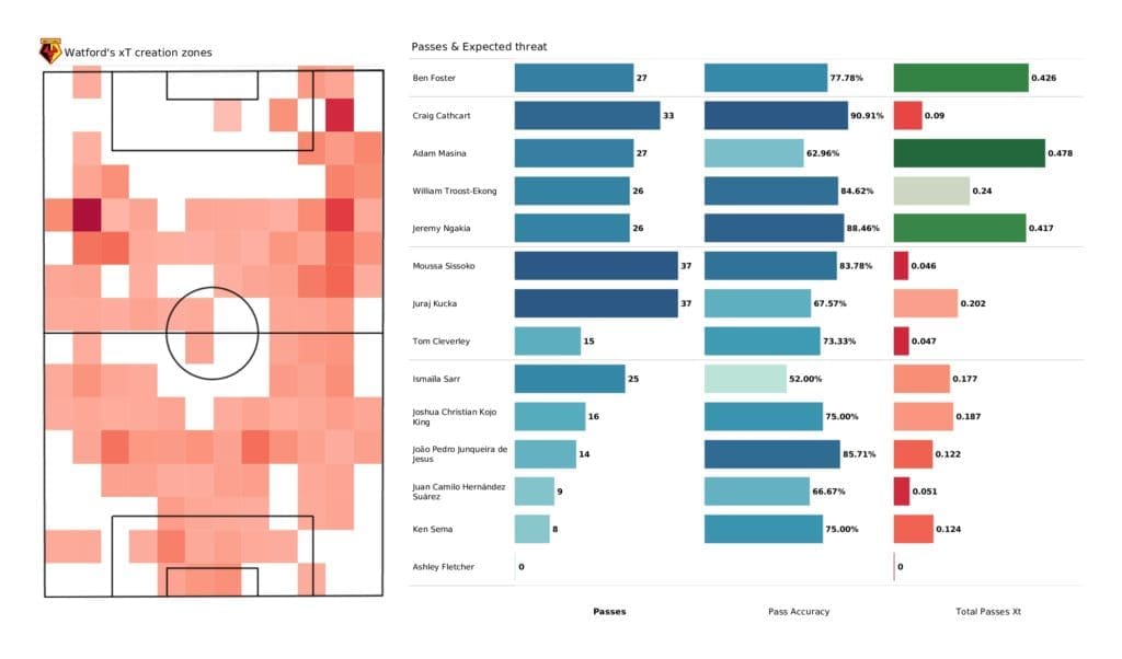 Premier League 2021/22: Watford vs Southampton - post-match data viz and stats