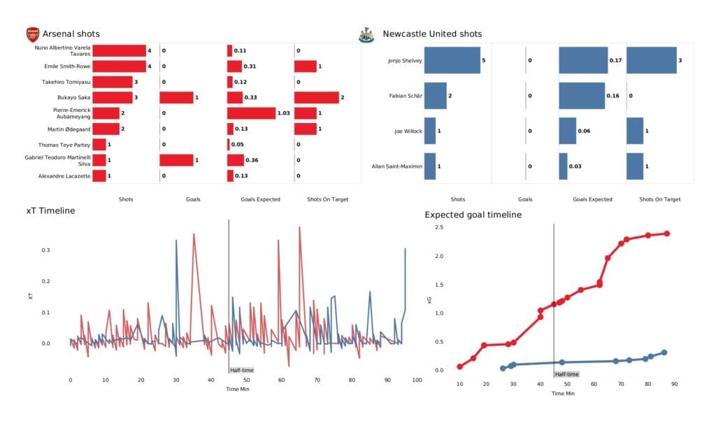 Premier League 2021/22: Arsenal vs Newcastle - post-match data viz and stats