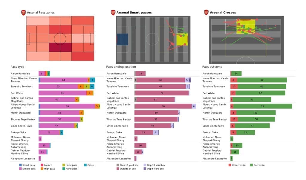 Premier League 2021/22: Arsenal vs Newcastle - post-match data viz and stats
