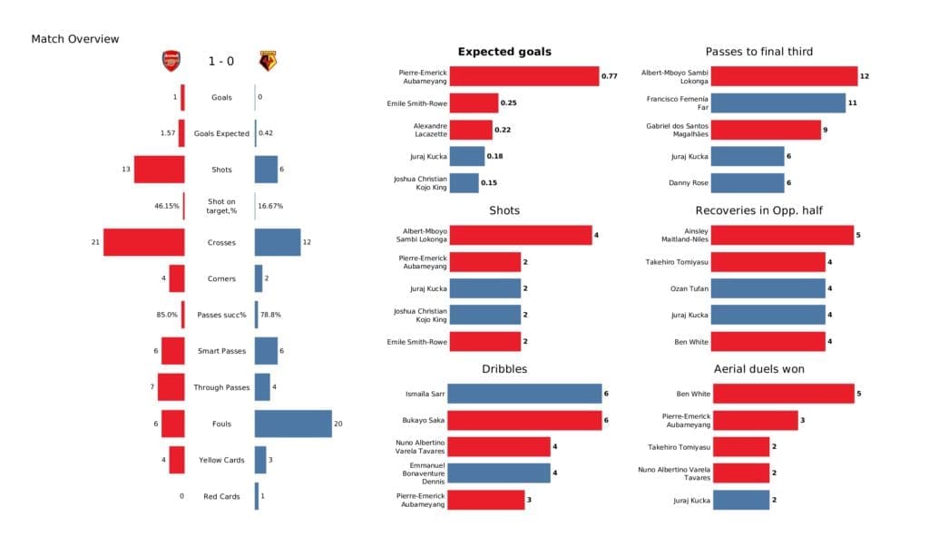 Premier League 2021/22: Arsenal vs Watford - post-match data viz and stats