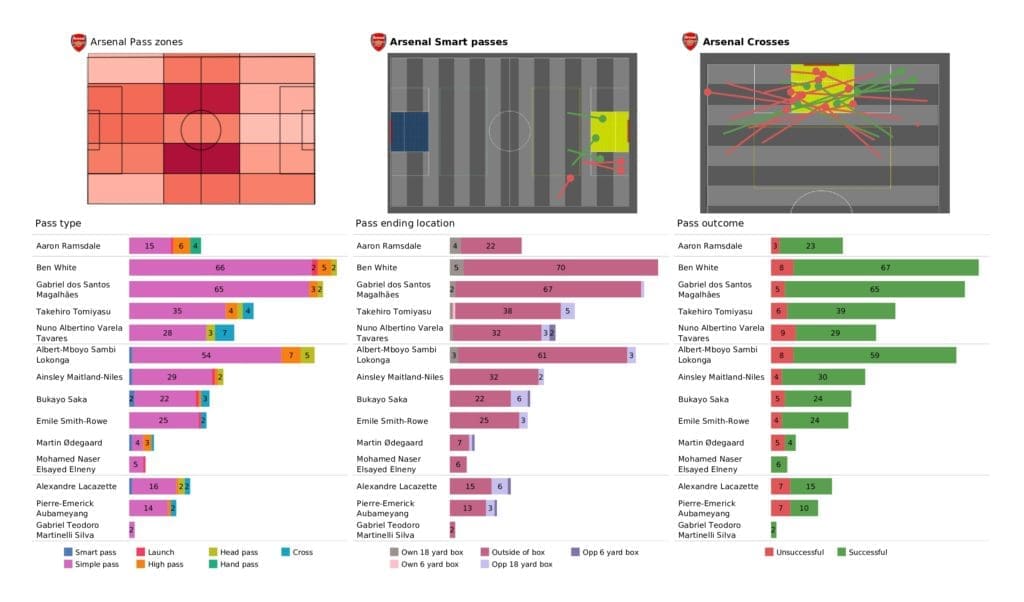 Premier League 2021/22: Arsenal vs Watford - post-match data viz and stats