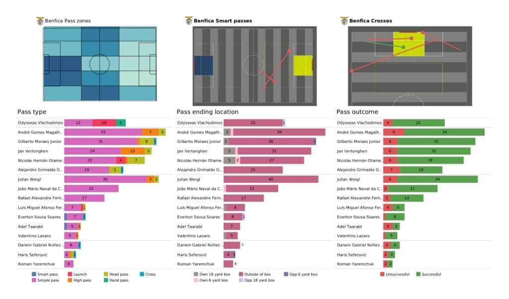 UEFA Champions League 2021/22: Barcelona vs Benfica - post-match data viz and stats