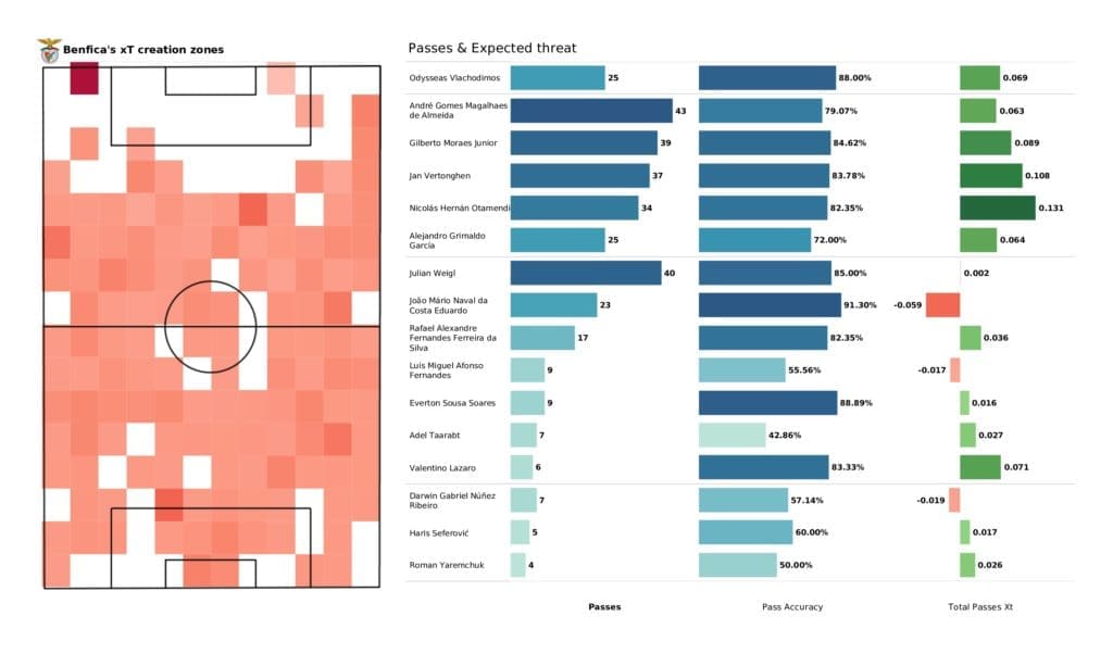 UEFA Champions League 2021/22: Barcelona vs Benfica - post-match data viz and stats