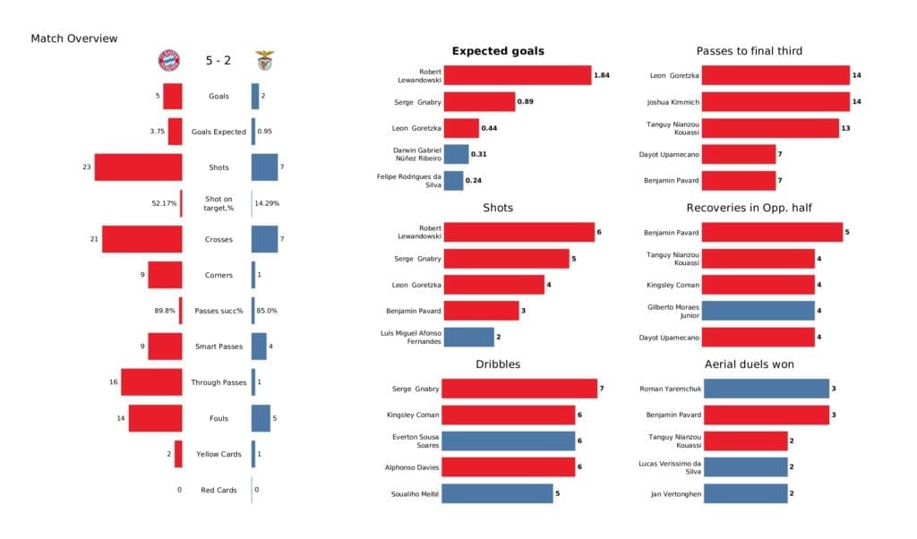 UEFA Champions League 2021/22: Bayern vs Benfica - post-match data viz and stats