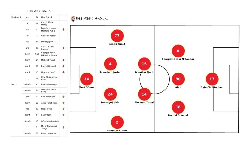 UEFA Champions League 2021/22: Besiktas vs Ajax - post-match data viz and stats
