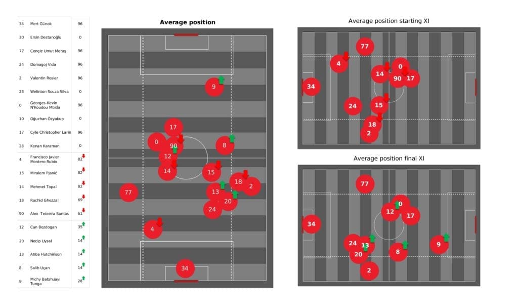 UEFA Champions League 2021/22: Besiktas vs Ajax - post-match data viz and stats