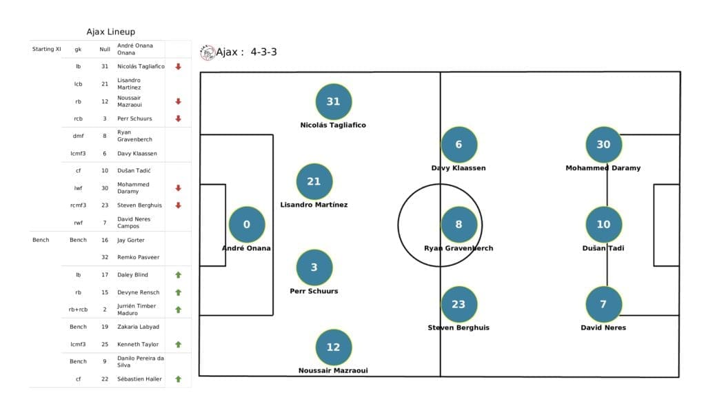 UEFA Champions League 2021/22: Besiktas vs Ajax - post-match data viz and stats