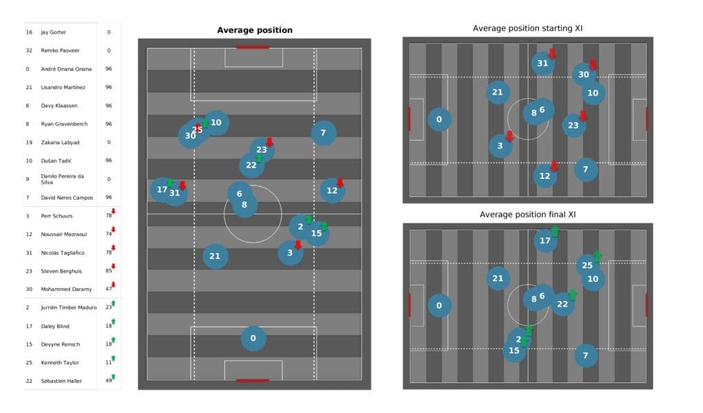 UEFA Champions League 2021/22: Besiktas vs Ajax - post-match data viz and stats