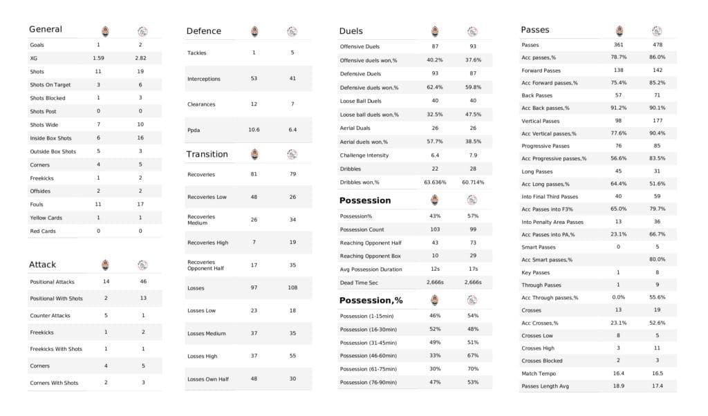 UEFA Champions League 2021/22: Besiktas vs Ajax - post-match data viz and stats