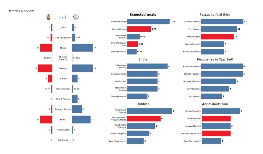 UEFA Champions League 2021/22: Besiktas vs Ajax - post-match data viz and stats