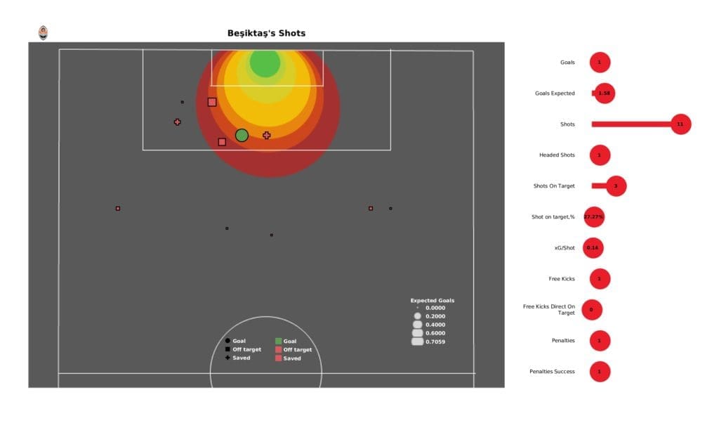UEFA Champions League 2021/22: Besiktas vs Ajax - post-match data viz and stats