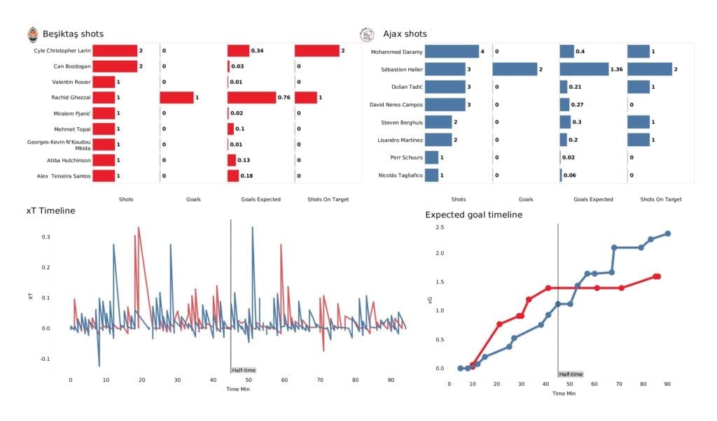 UEFA Champions League 2021/22: Besiktas vs Ajax - post-match data viz and stats