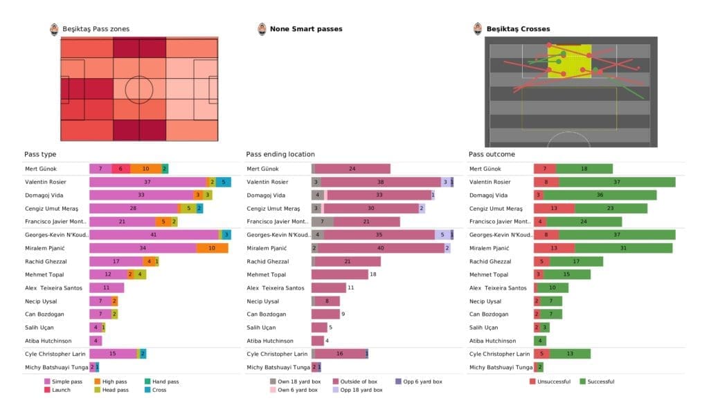 UEFA Champions League 2021/22: Besiktas vs Ajax - post-match data viz and stats