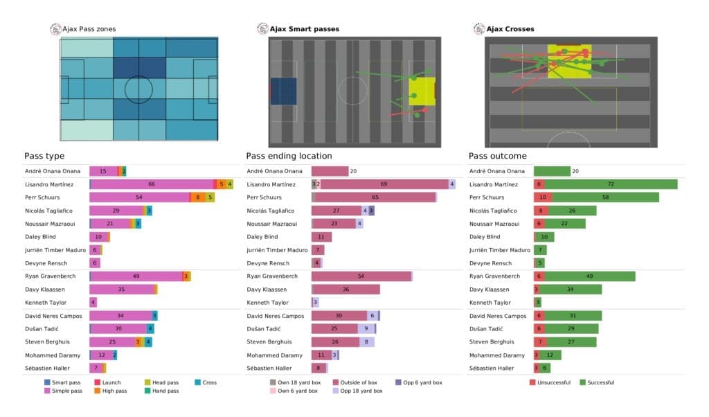 UEFA Champions League 2021/22: Besiktas vs Ajax - post-match data viz and stats
