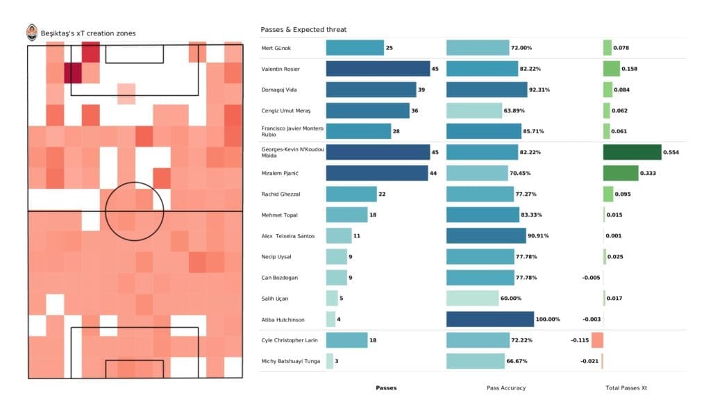 UEFA Champions League 2021/22: Besiktas vs Ajax - post-match data viz and stats