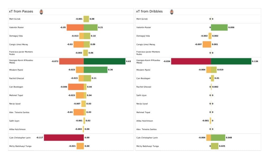 UEFA Champions League 2021/22: Besiktas vs Ajax - post-match data viz and stats