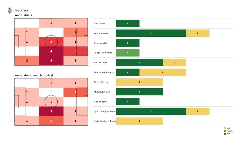 UEFA Champions League 2021/22: Besiktas vs Ajax - post-match data viz and stats