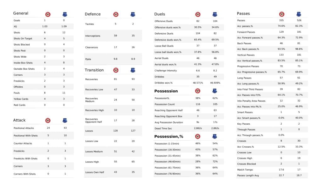 Premier League 2021/22: Brentford vs Everton - post-match data viz and stats