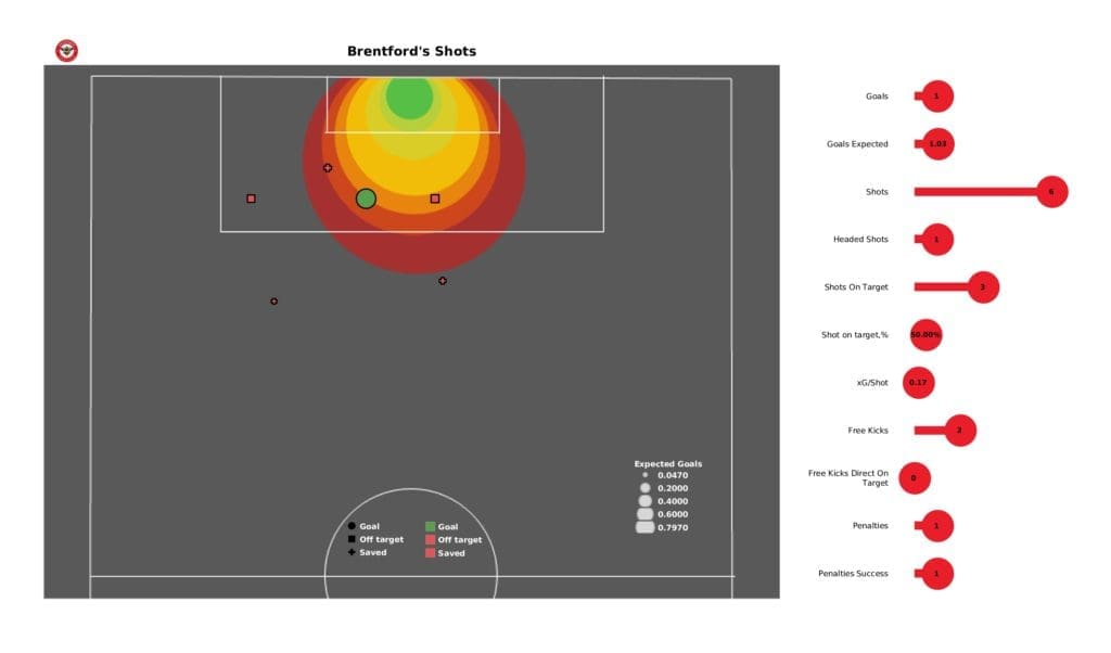 Premier League 2021/22: Brentford vs Everton - post-match data viz and stats