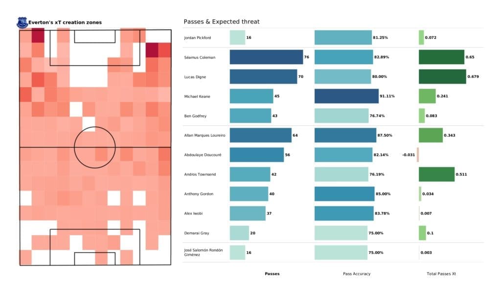 Premier League 2021/22: Brentford vs Everton - post-match data viz and stats