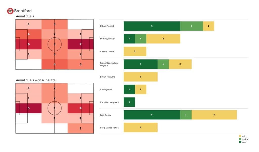 Premier League 2021/22: Brentford vs Everton - post-match data viz and stats