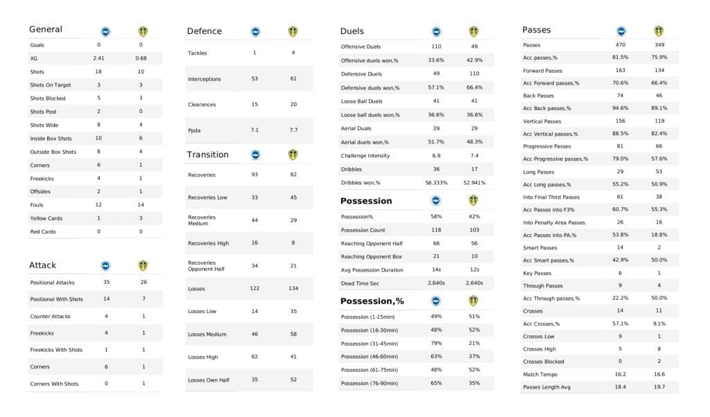 Premier League 2021/22: Brighton vs Leeds - post-match data viz and stats
