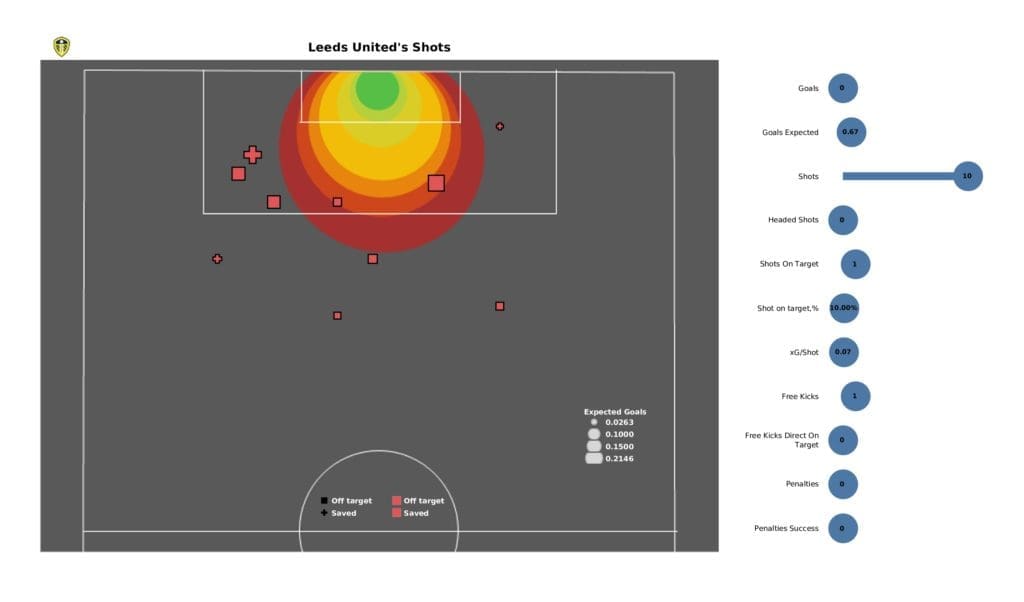 Premier League 2021/22: Brighton vs Leeds - post-match data viz and stats