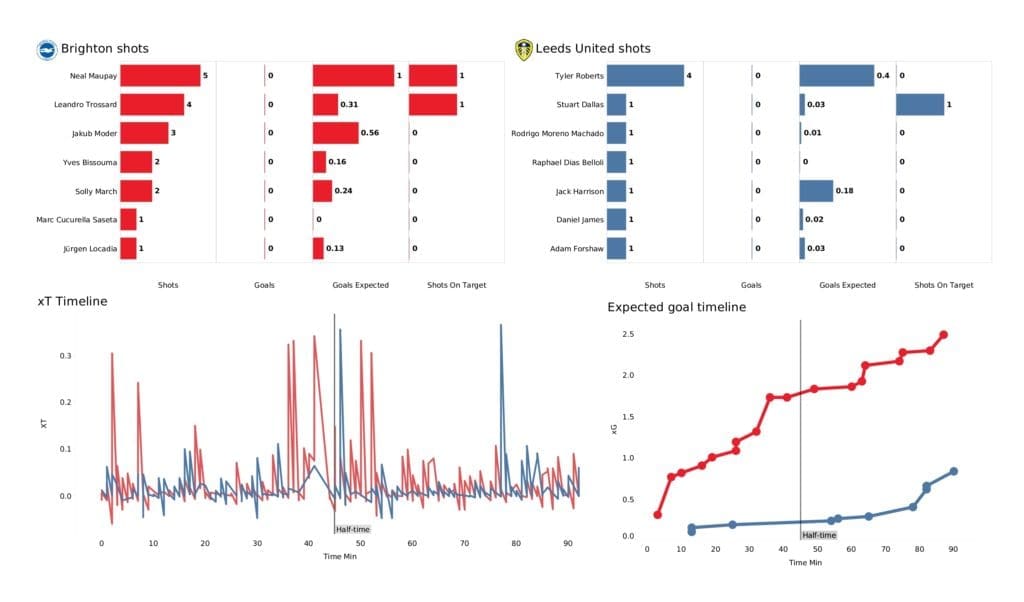 Premier League 2021/22: Brighton vs Leeds - post-match data viz and stats