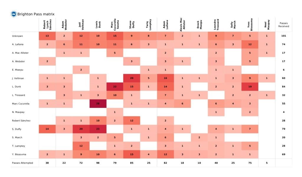 Premier League 2021/22: Brighton vs Newcastle - post-match data viz and stats