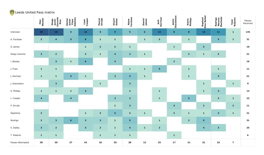 Premier League 2021/22: Brighton vs Leeds - post-match data viz and stats