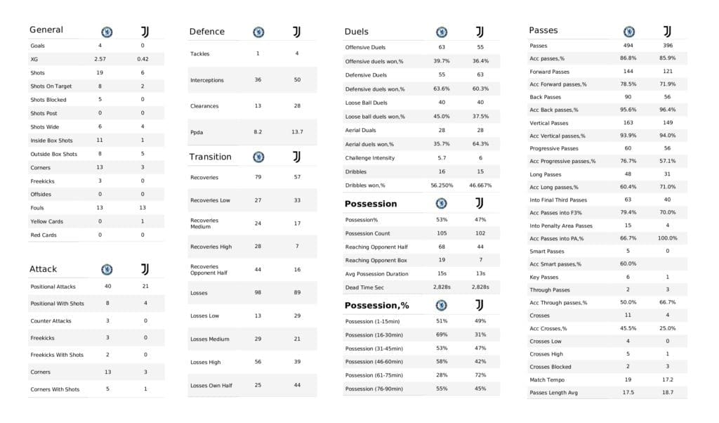UEFA Champions League 2021/22: Chelsea vs Juventus - post-match data viz and stats