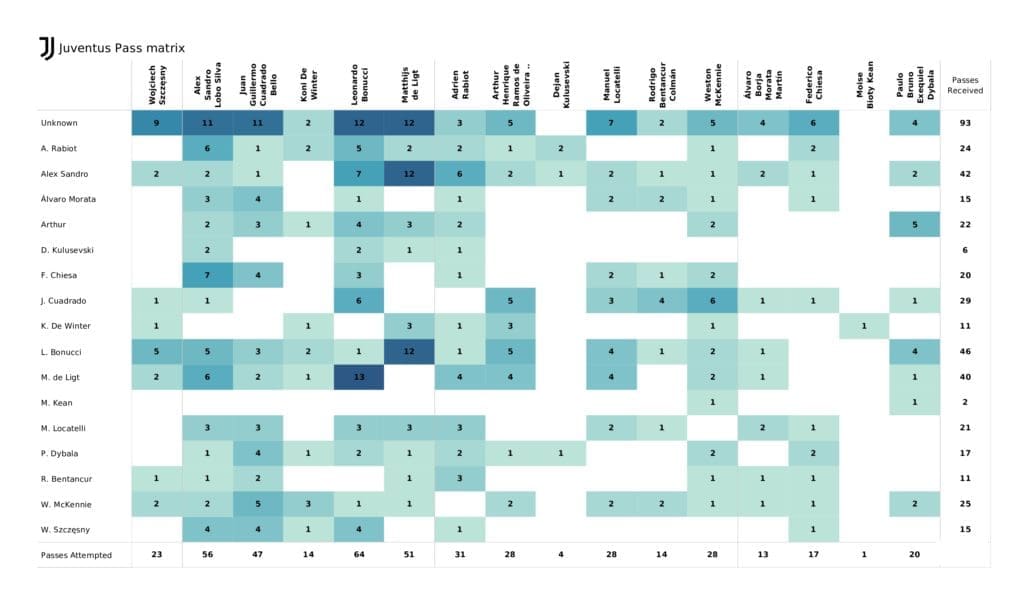 UEFA Champions League 2021/22: Chelsea vs Juventus - post-match data viz and stats