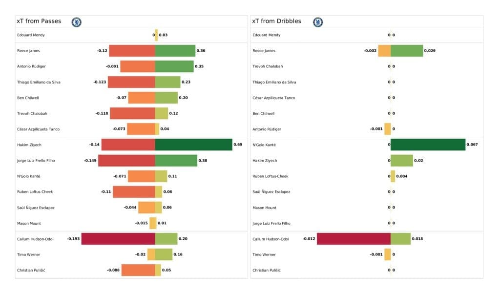 UEFA Champions League 2021/22: Chelsea vs Juventus - post-match data viz and stats